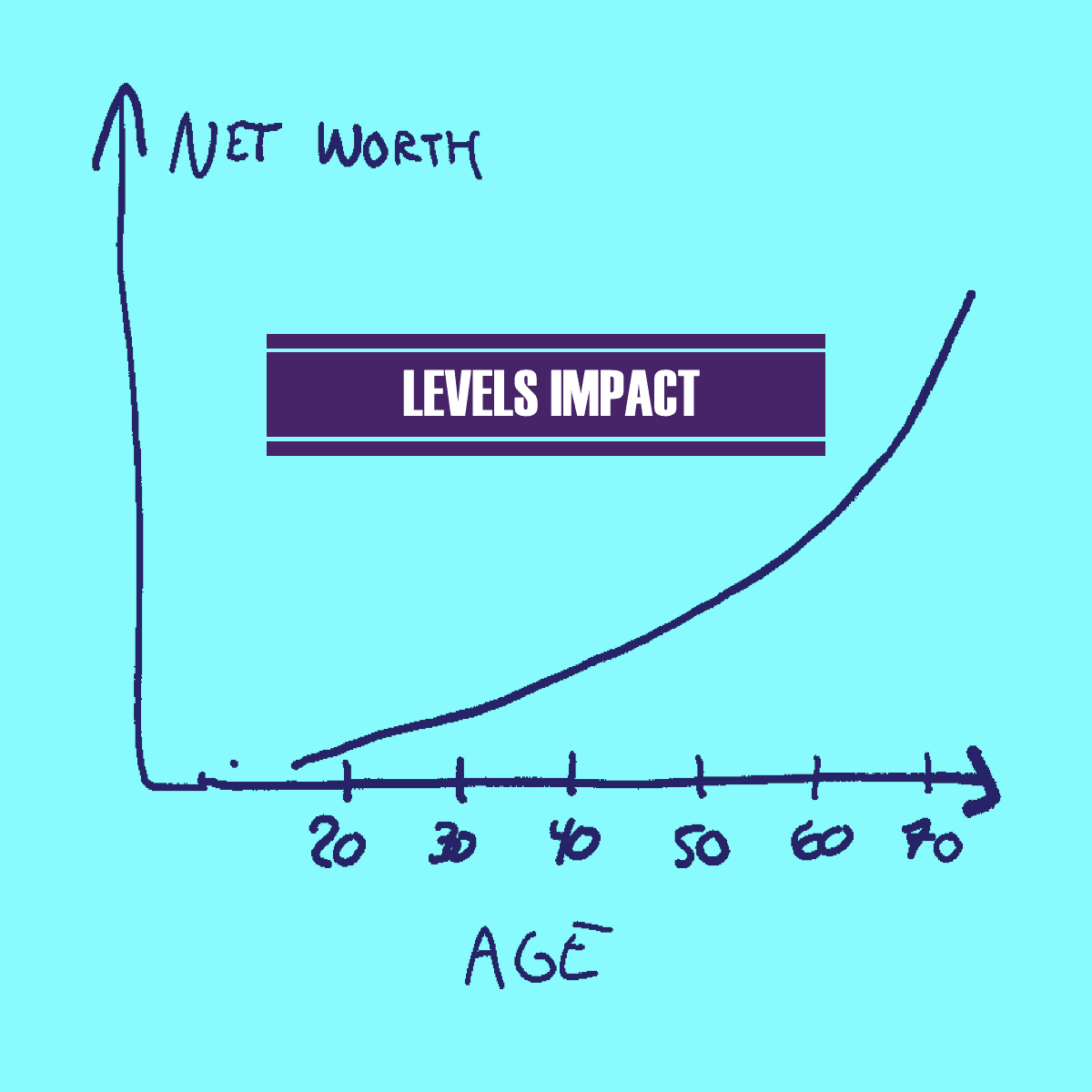 levels impact