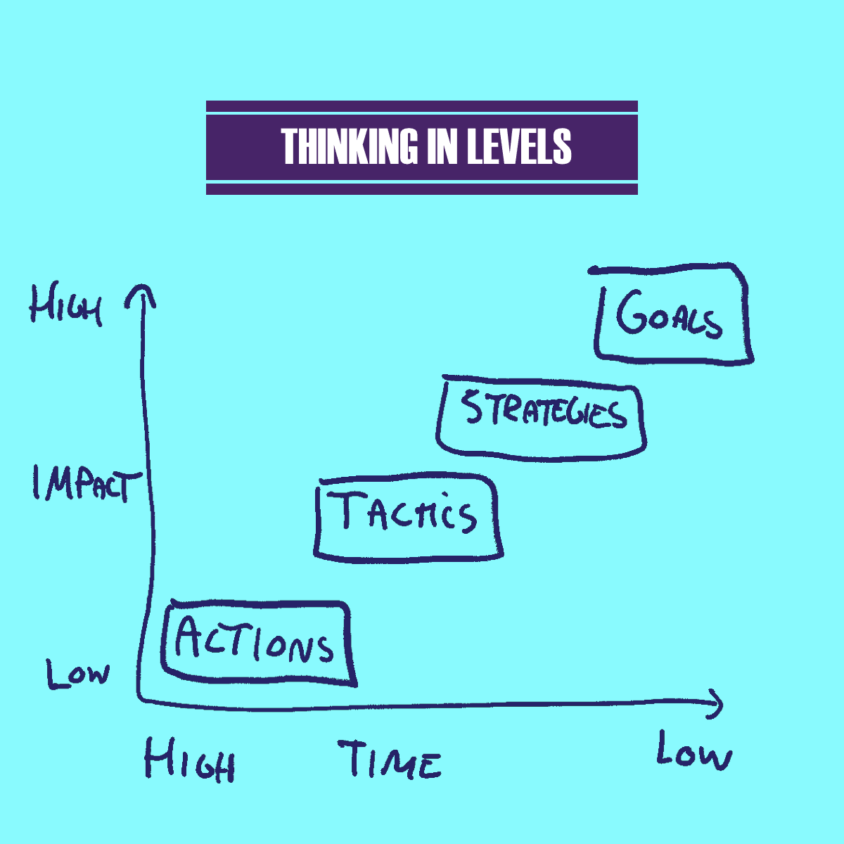 levels