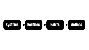 How to improve your habits